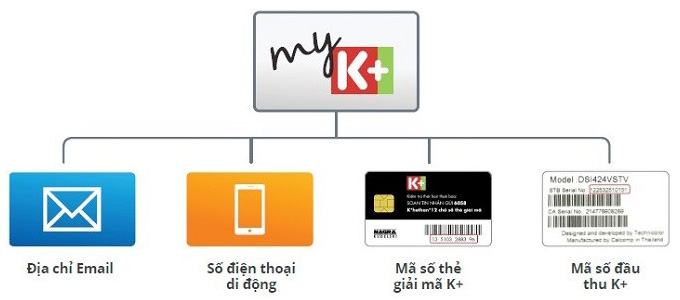 Cách đăng ký tài khoản myK+ để xem truyền hình K+ trên Android và iOS