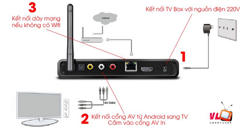 hướng dẫn lắp đặt android tv box tại nhà